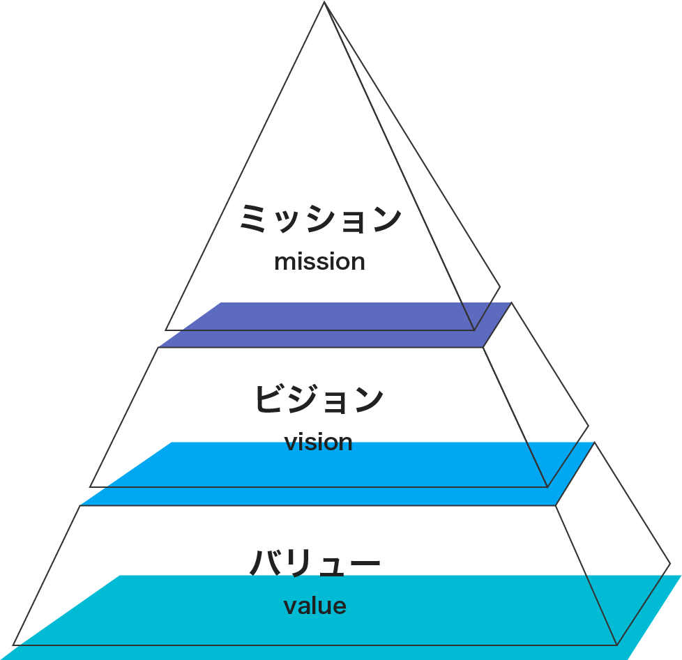 ミッション、ビジョン、バリューのイメージ図