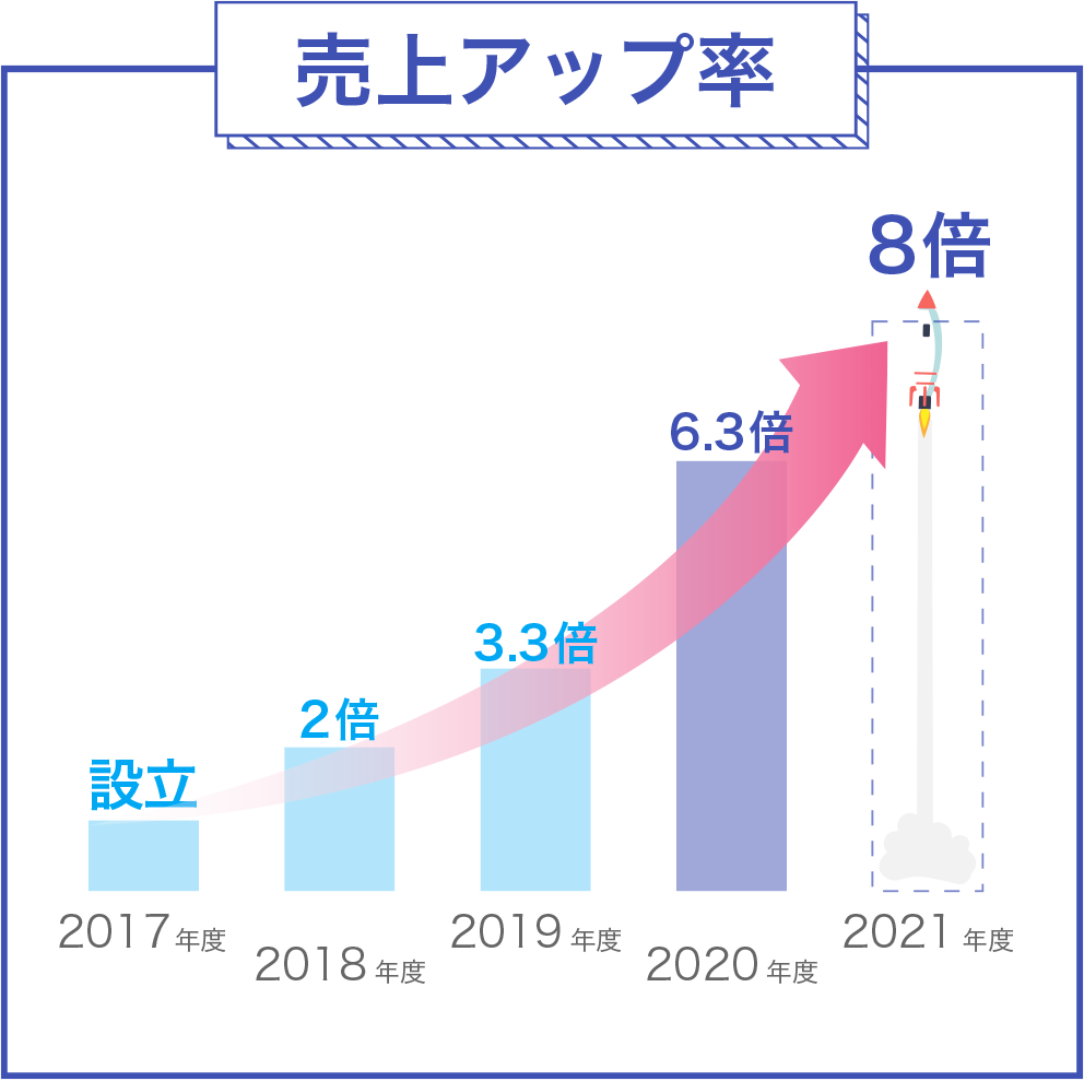 売上アップ率