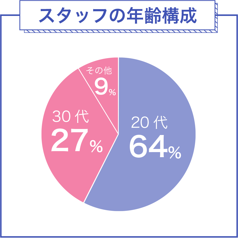 スタッフの年齢構成